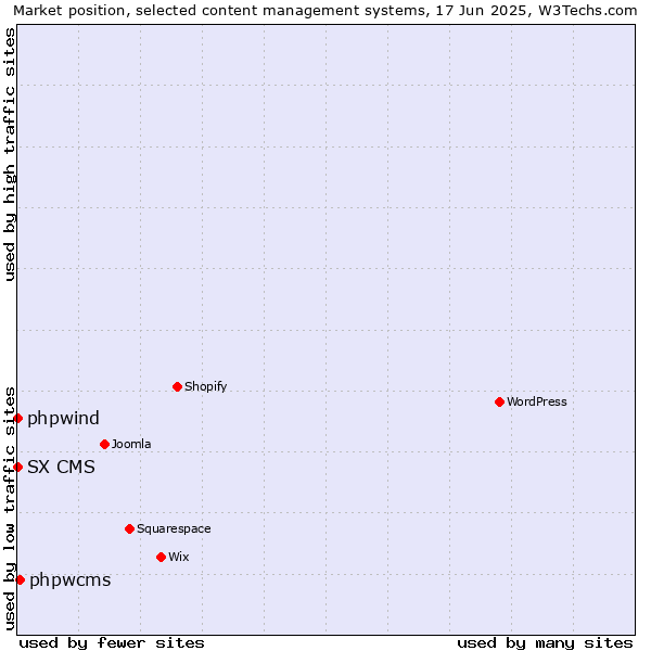 Market position of phpwcms vs. phpwind vs. SX CMS