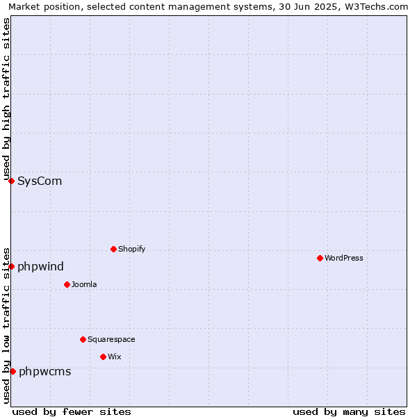Market position of phpwcms vs. phpwind vs. SysCom