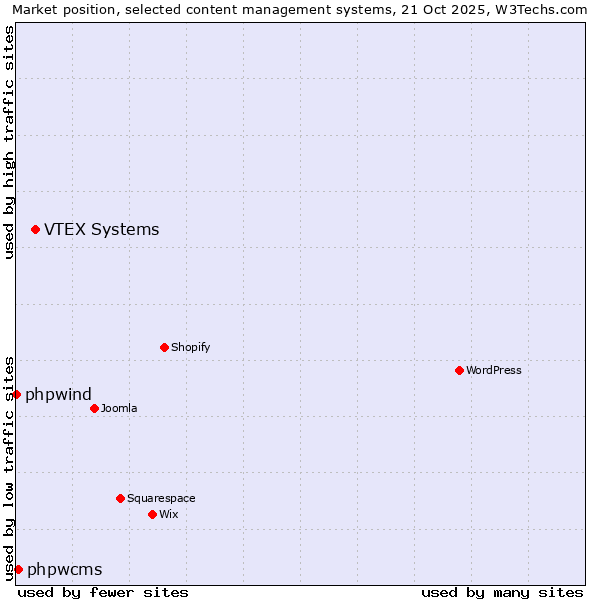 Market position of VTEX Systems vs. phpwcms vs. phpwind