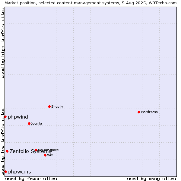 Market position of Zenfolio Systems vs. phpwcms vs. phpwind