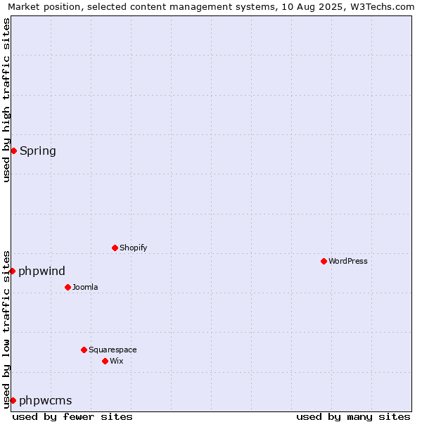Market position of Spring vs. phpwcms vs. phpwind