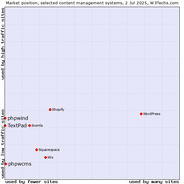 Market position of phpwcms vs. phpwind vs. TextPad