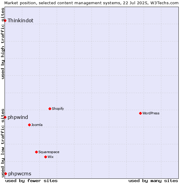 Market position of phpwcms vs. phpwind vs. Thinkindot