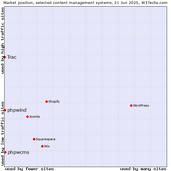 Market position of phpwcms vs. phpwind vs. Trac