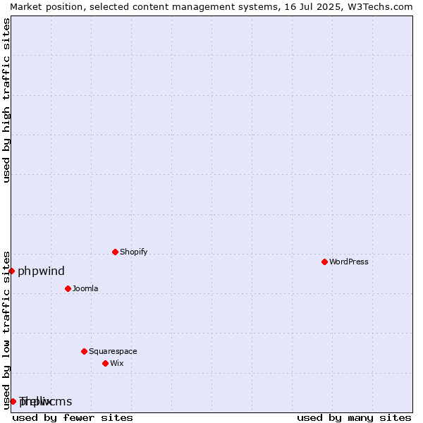 Market position of phpwcms vs. Trellix vs. phpwind
