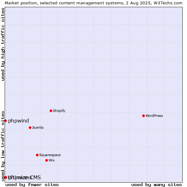 Market position of phpwcms vs. phpwind vs. Ultimize CMS