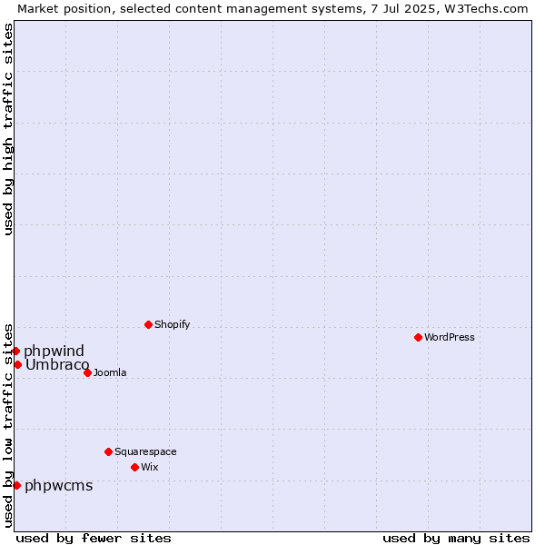 Market position of Umbraco vs. phpwcms vs. phpwind