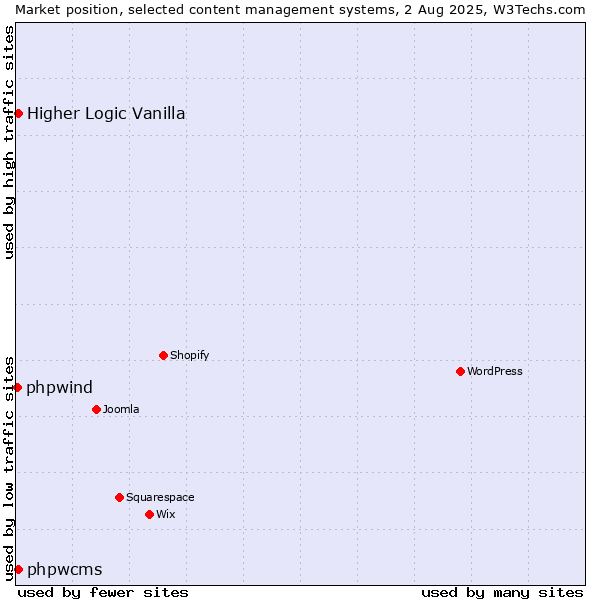 Market position of Higher Logic Vanilla vs. phpwcms vs. phpwind