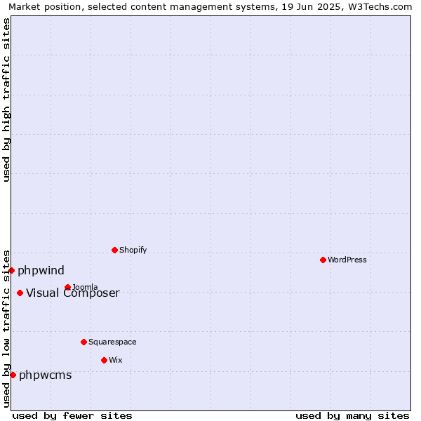 Market position of Visual Composer vs. phpwcms vs. phpwind