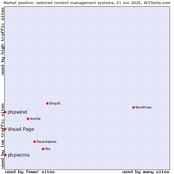 Market position of phpwcms vs. Visual Page vs. phpwind