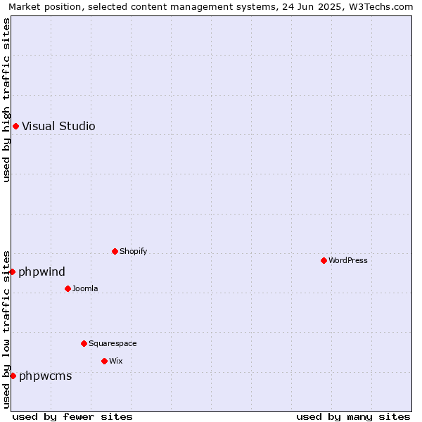 Market position of Visual Studio vs. phpwcms vs. phpwind