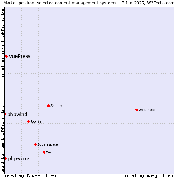 Market position of VuePress vs. phpwcms vs. phpwind