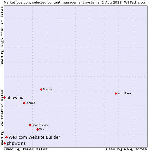 Market position of Web.com Website Builder vs. phpwcms vs. phpwind