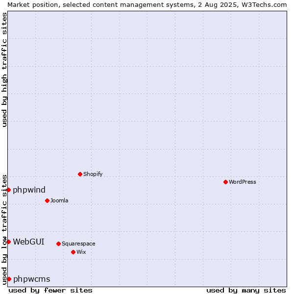 Market position of phpwcms vs. WebGUI vs. phpwind
