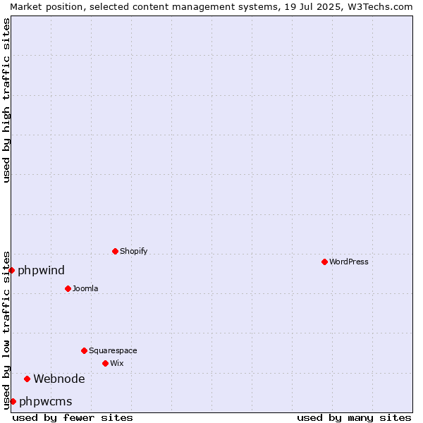 Market position of Webnode vs. phpwcms vs. phpwind