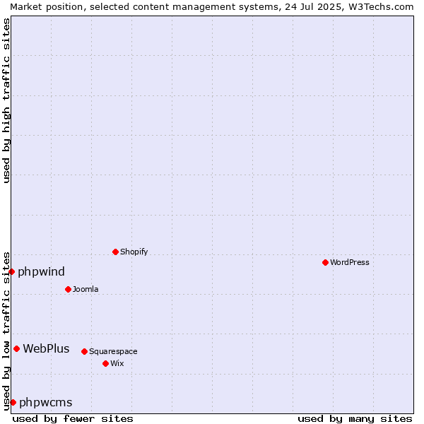 Market position of WebPlus vs. phpwcms vs. phpwind