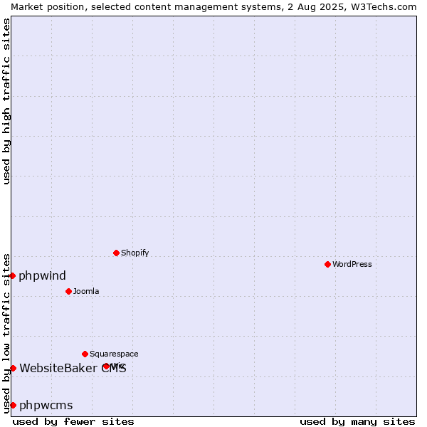 Market position of WebsiteBaker CMS vs. phpwcms vs. phpwind