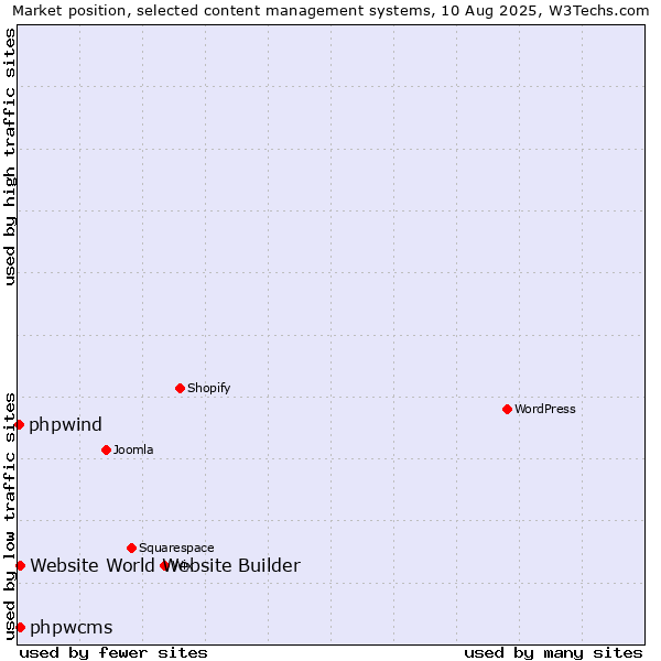 Market position of phpwcms vs. Website World Website Builder vs. phpwind