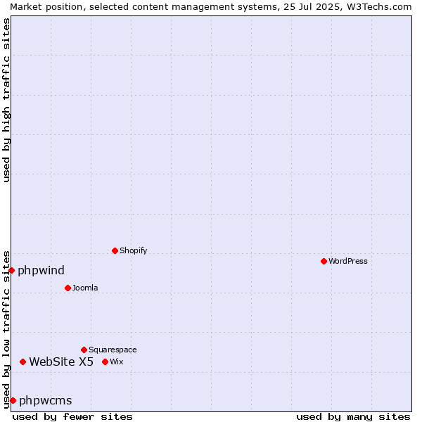 Market position of WebSite X5 vs. phpwcms vs. phpwind