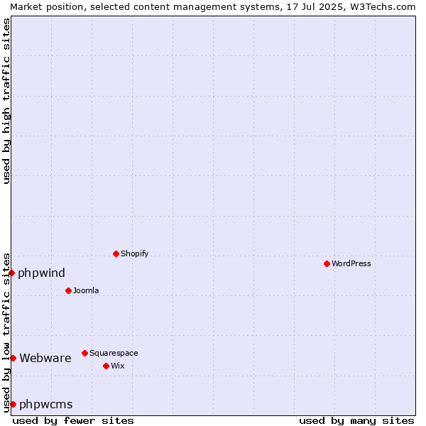 Market position of phpwcms vs. Webware vs. phpwind