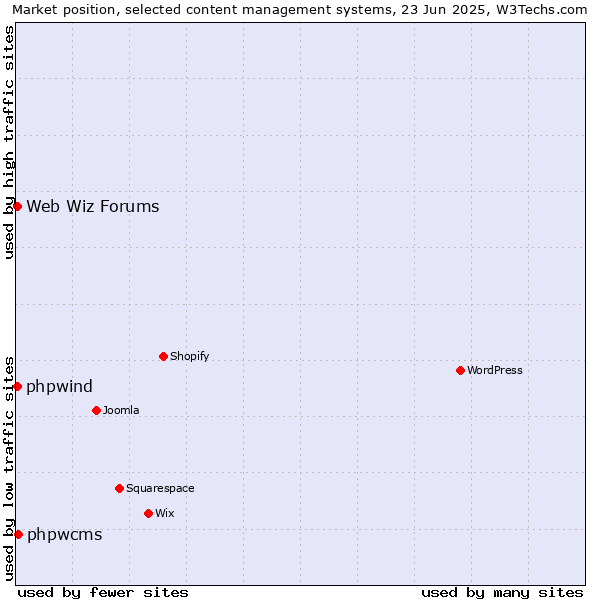 Market position of phpwcms vs. Web Wiz Forums vs. phpwind