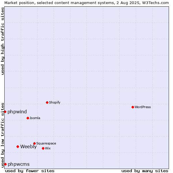Market position of Weebly vs. phpwcms vs. phpwind