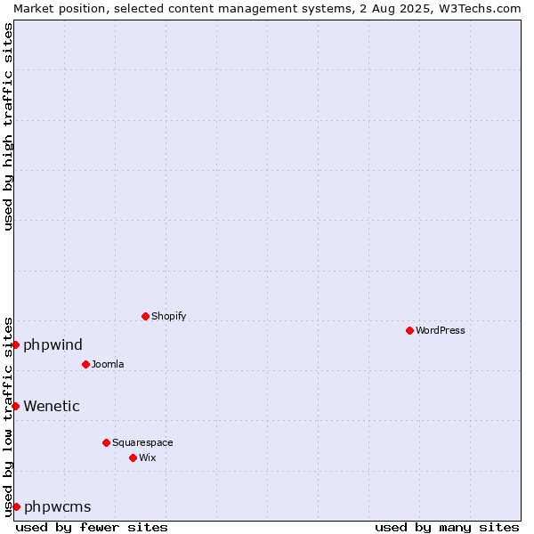 Market position of phpwcms vs. Wenetic vs. phpwind