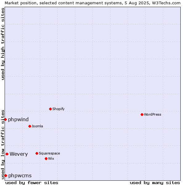 Market position of Wevery vs. phpwcms vs. phpwind