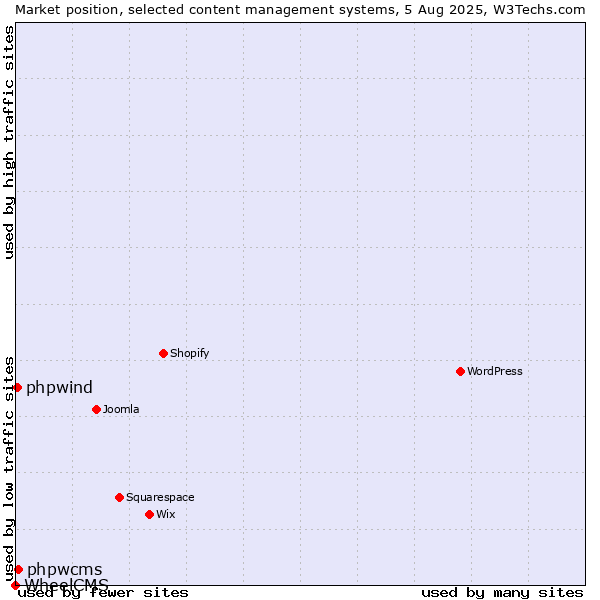 Market position of phpwcms vs. phpwind vs. WheelCMS