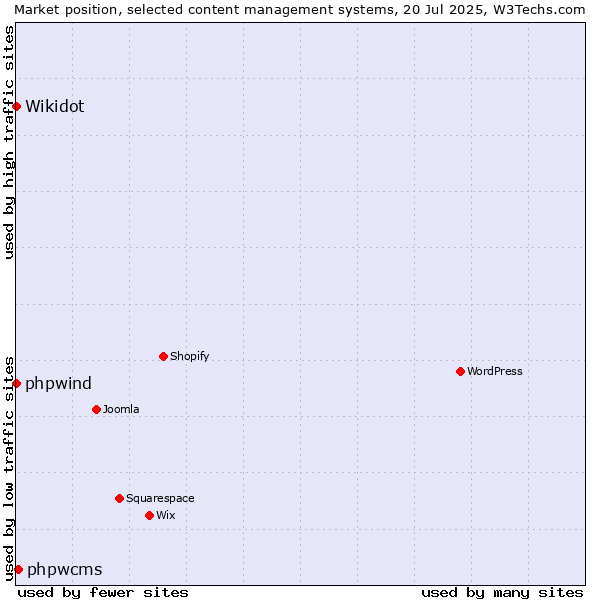 Market position of phpwcms vs. phpwind vs. Wikidot