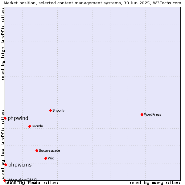 Market position of phpwcms vs. phpwind vs. WonderCMS