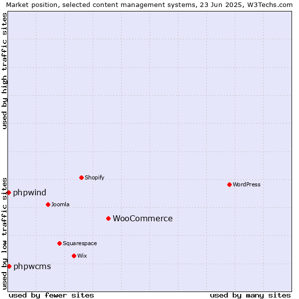 Market position of WooCommerce vs. phpwcms vs. phpwind