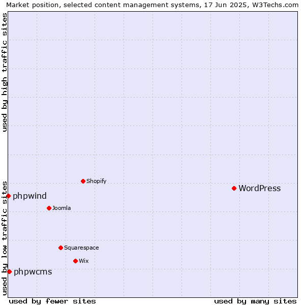 Market position of WordPress vs. phpwcms vs. phpwind