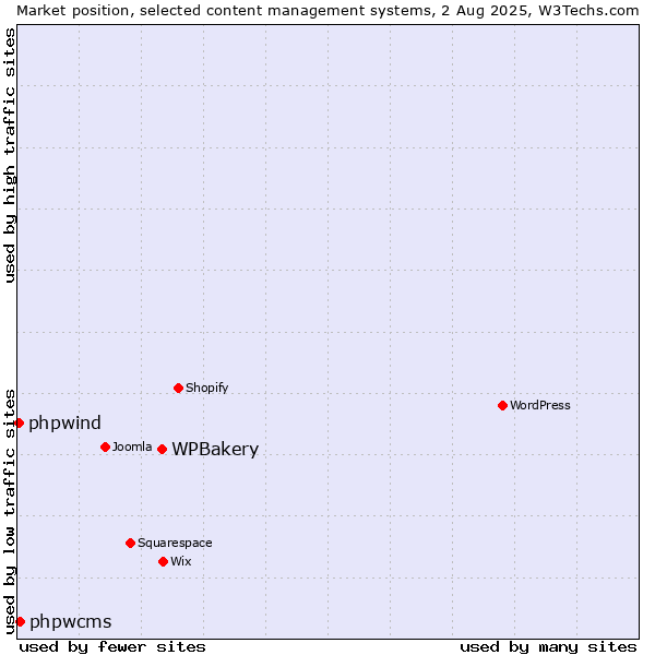 Market position of WPBakery vs. phpwcms vs. phpwind