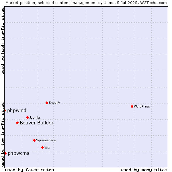 Market position of Beaver Builder vs. phpwcms vs. phpwind