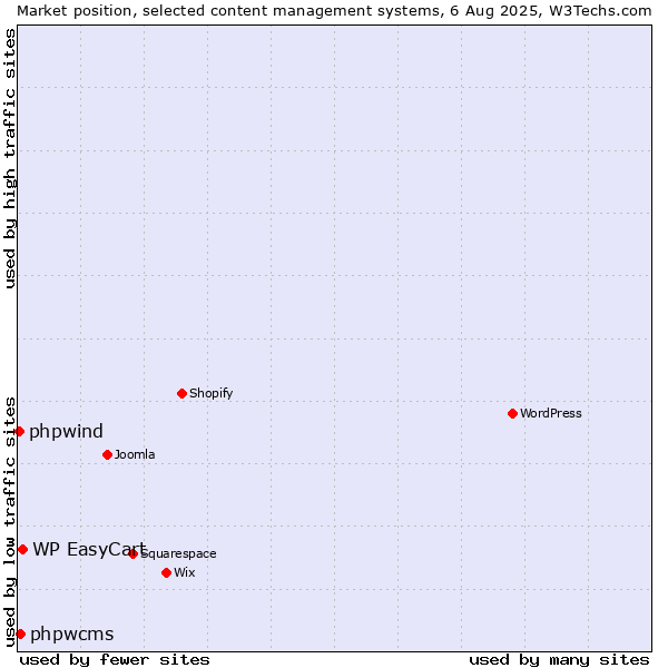 Market position of WP EasyCart vs. phpwcms vs. phpwind