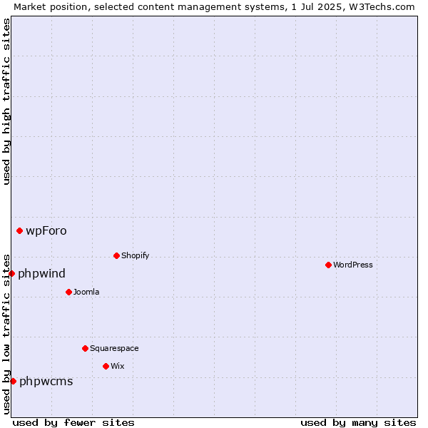 Market position of wpForo vs. phpwcms vs. phpwind