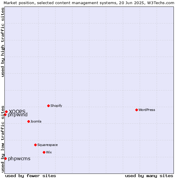 Market position of XOOPS vs. phpwcms vs. phpwind