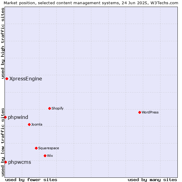 Market position of XpressEngine vs. phpwcms vs. phpwind