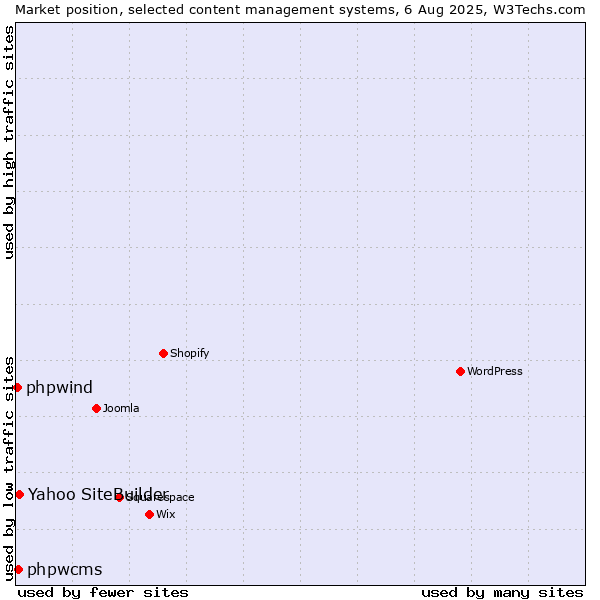Market position of Yahoo SiteBuilder vs. phpwcms vs. phpwind