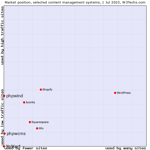 Market position of phpwcms vs. phpwind vs. Yo!Kart
