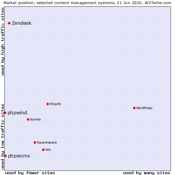 Market position of Zendesk vs. phpwcms vs. phpwind
