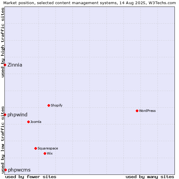 Market position of phpwcms vs. phpwind vs. Zinnia