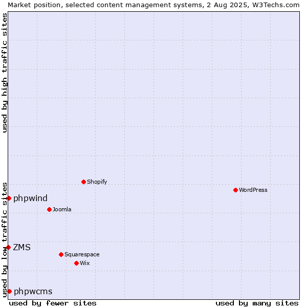 Market position of phpwcms vs. phpwind vs. ZMS