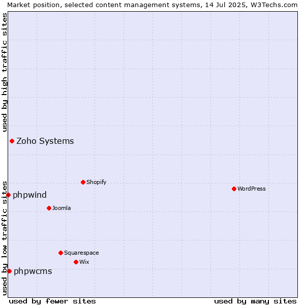 Market position of Zoho Systems vs. phpwcms vs. phpwind