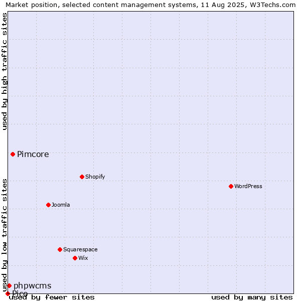 Market position of Pimcore vs. phpwcms vs. Pico
