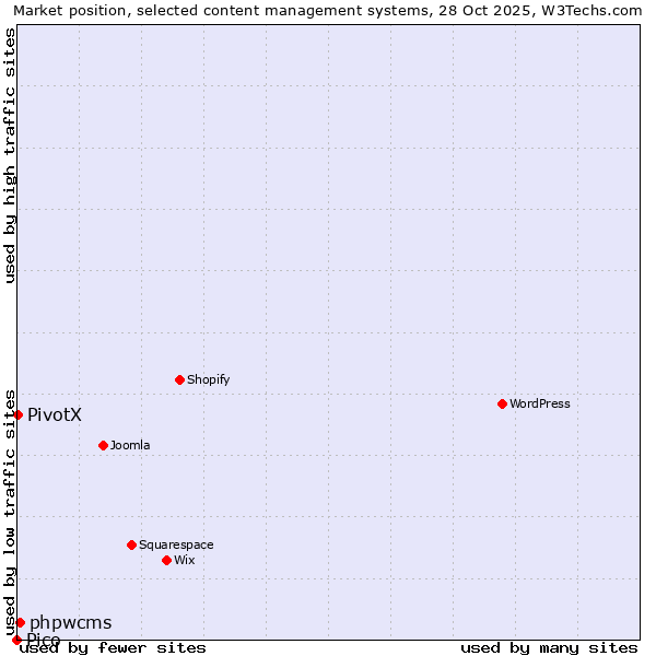 Market position of phpwcms vs. PivotX vs. Pico