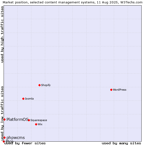 Market position of phpwcms vs. PlatformOS vs. Pico