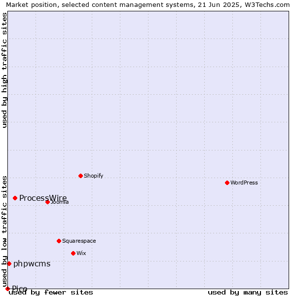 Market position of ProcessWire vs. phpwcms vs. Pico