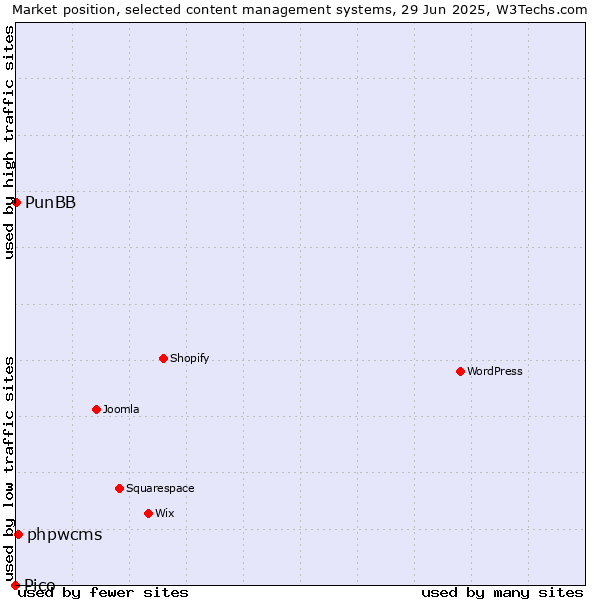 Market position of phpwcms vs. PunBB vs. Pico